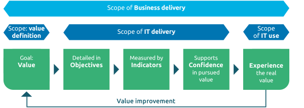 The VOICE model of business delivery.