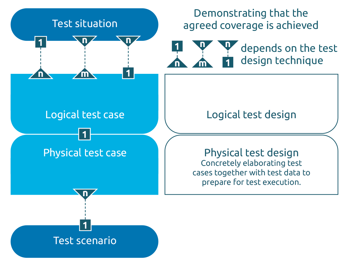 Test design entities relationship diagram
