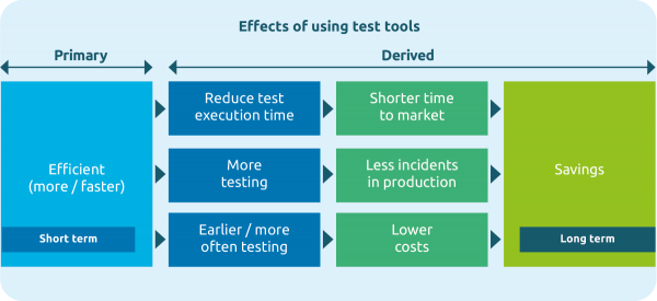 effects of using test tools