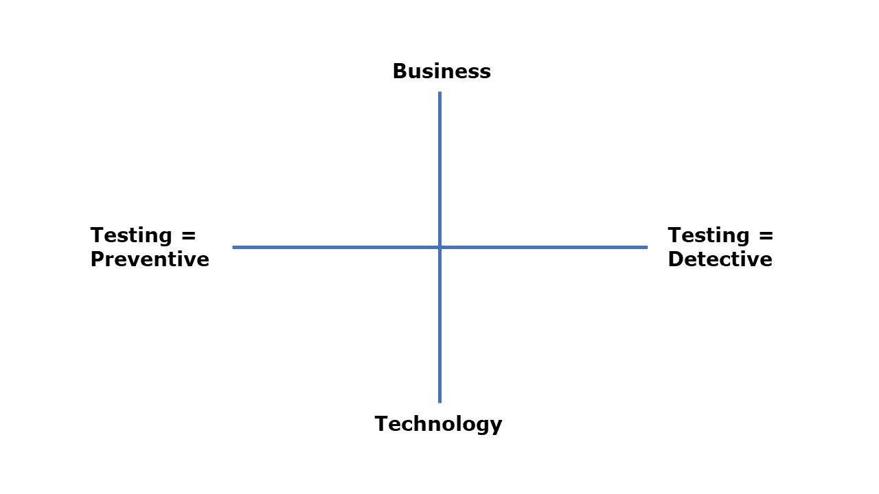 Objective of testing positioned in testing quadrants