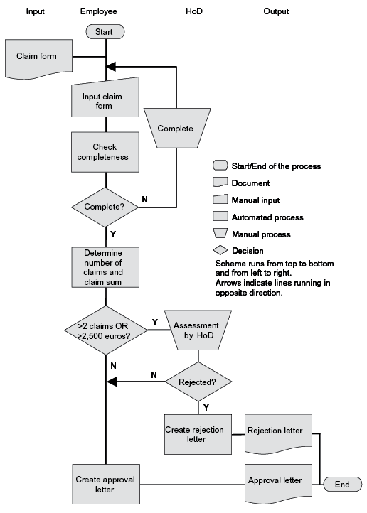 Part of the detailed process diagram of "claims handling"