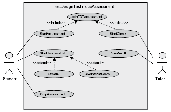 Use case diagram "TestDesignTechniqueAssessment"