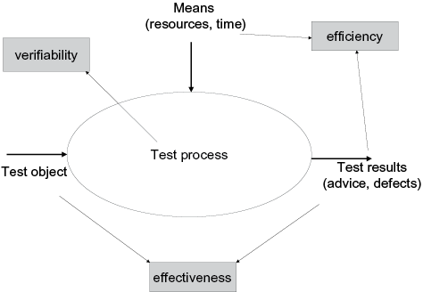 The three quality aspects of the test process