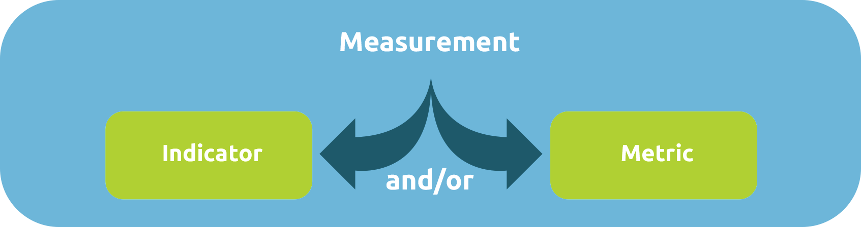 Indicator and metrics 