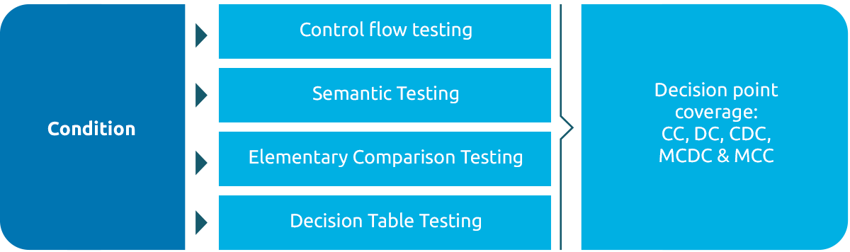 Condition-oriented test design techniques