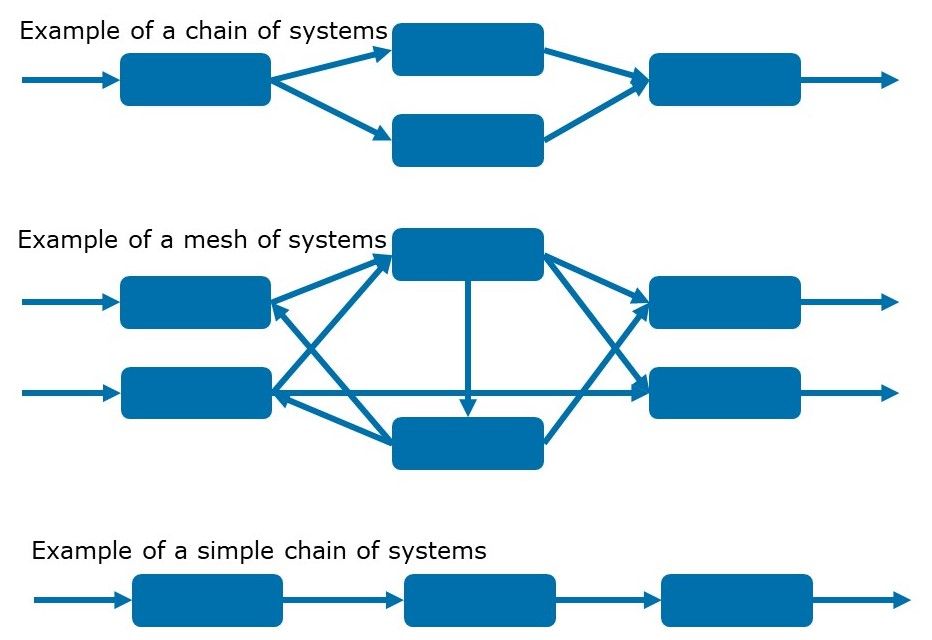 Chain and mesh of systems