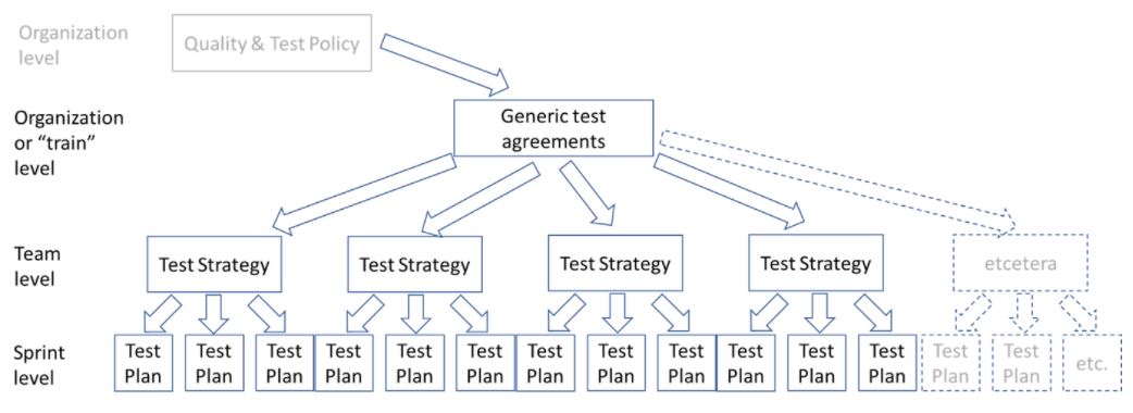 generic test agreements, test strategy and test plan