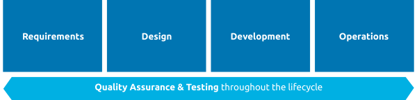 Quality assurance and testing are important throughout the entire lifecycle.