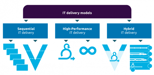 IT delivery models
