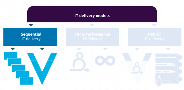Sequential IT Delivery
