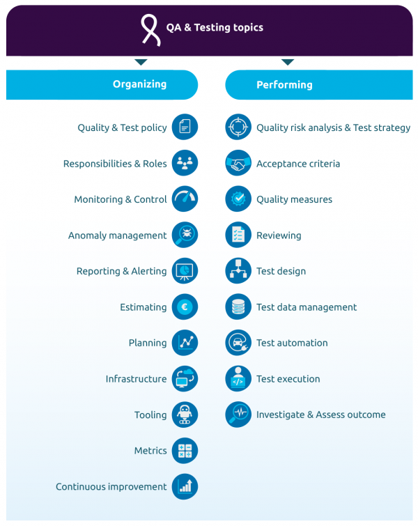 Overview of QA & testing topics.