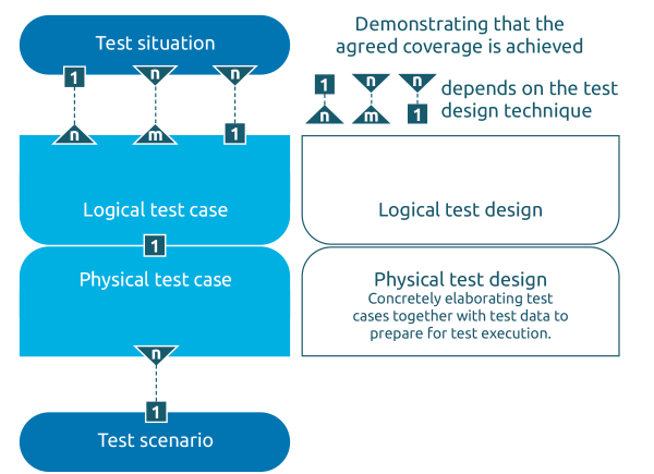 Test design entities relationship diagram 