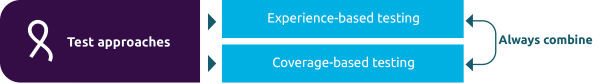 Always combine experience-based and coverage-based testing