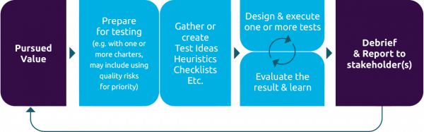 Experience-based testing approaches work iteratively