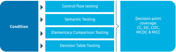 Test design techniques for condition-oriented testing