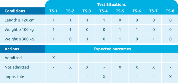 Decision table with three conditions and eight test situations