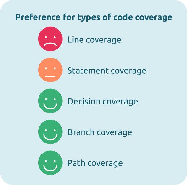 Overview of code coverage types and preference based on intensity.