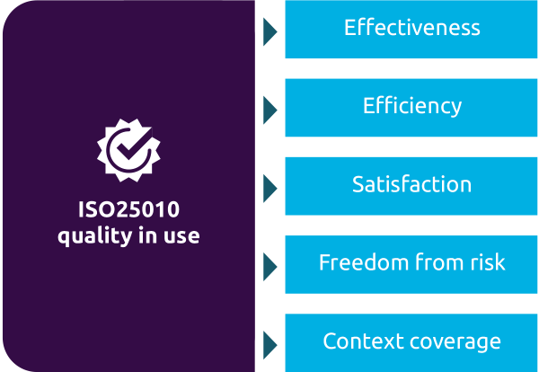 ISO25010 characteristics for quality in use