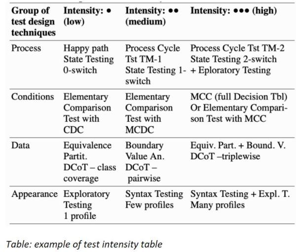test intensity table example
