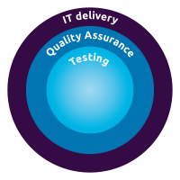 Testing is part of quality assurance and the overall IT delivery process