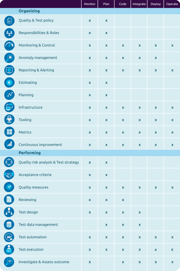 Tmap Devops Model Topics plotted on the High-performance IT delivery models - TMAP