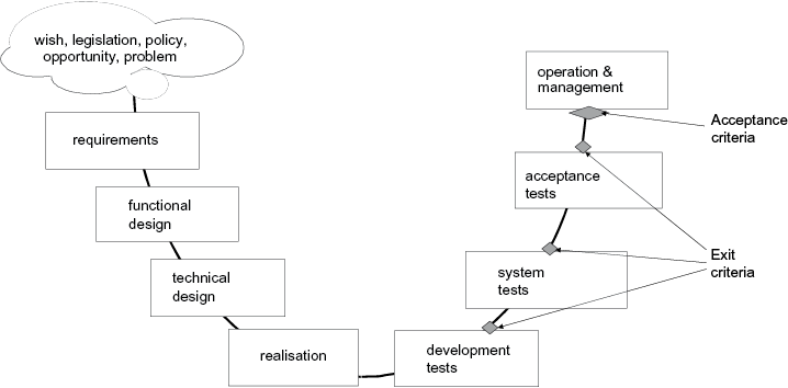Exit and Acceptance criteria