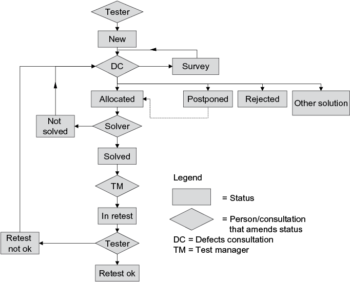 Life cycle of a defect