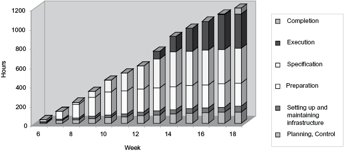 Example of hours spent on test process per TMAP phase