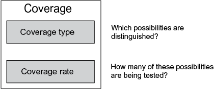 Components of the concept of 'coverage'