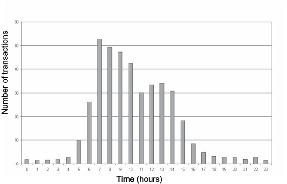 Example table load profile