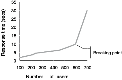 Example table of the measurement of the breaking point