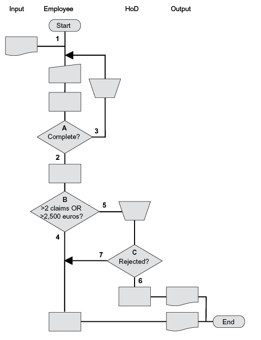 Process Cycle Test (PCT) - TMAP
