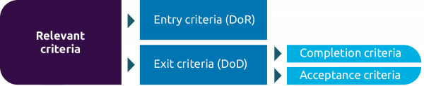 relevant criteria, DoR, DOD