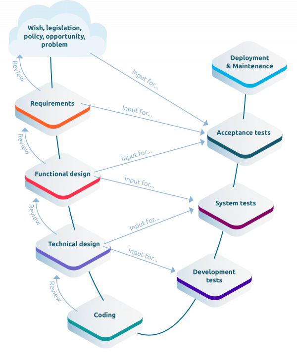 Tmap Devops Model V-model - TMAP