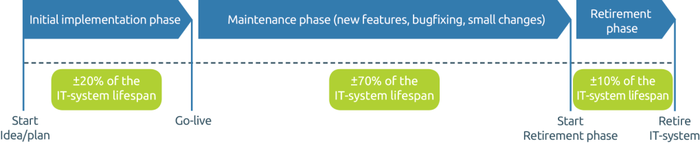 Code maintenance
