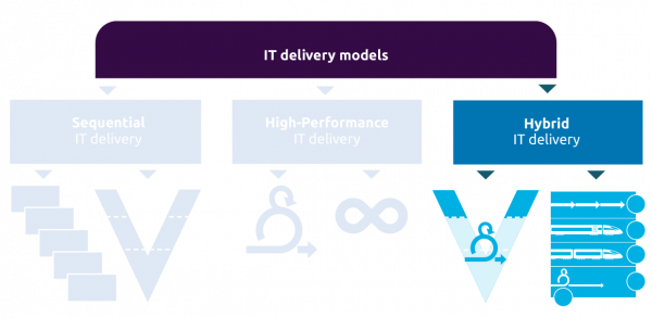 Hybrid IT delivery models.