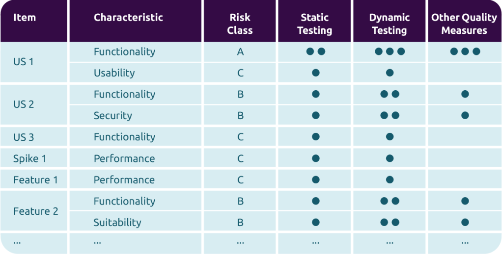 Test strategy table