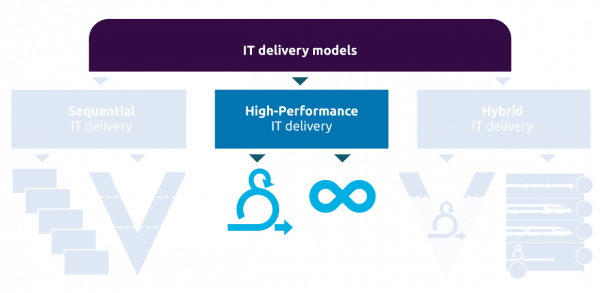 It delivery models, high-performance, it delivery