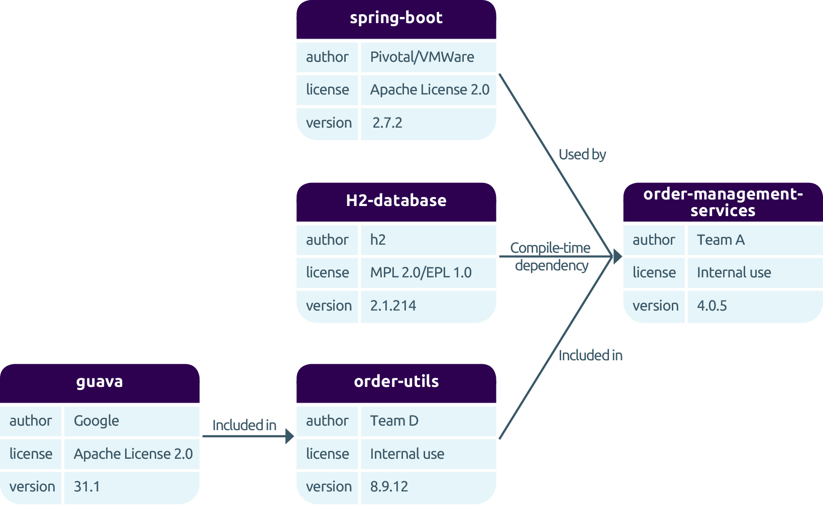 Sbom Example.pdf Software Bill of Material - TMAP