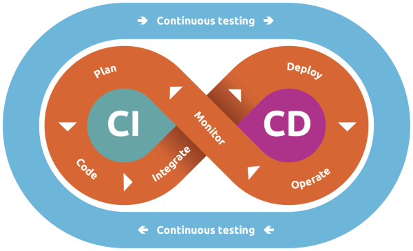 Test automation | DevOps - TMAP