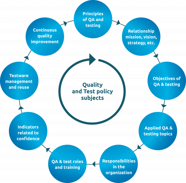 Quality and test policy | DevOps - TMAP