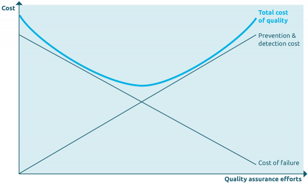 Cost vs Quality