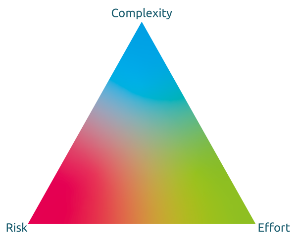 complexitiy risk effort