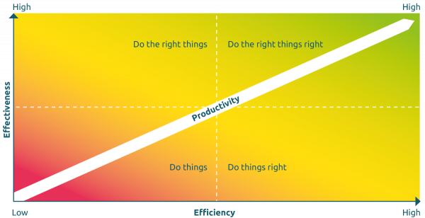 Effectiveness vs Efficiency