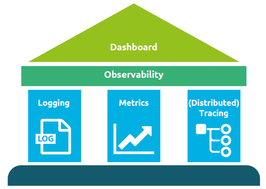 Observability