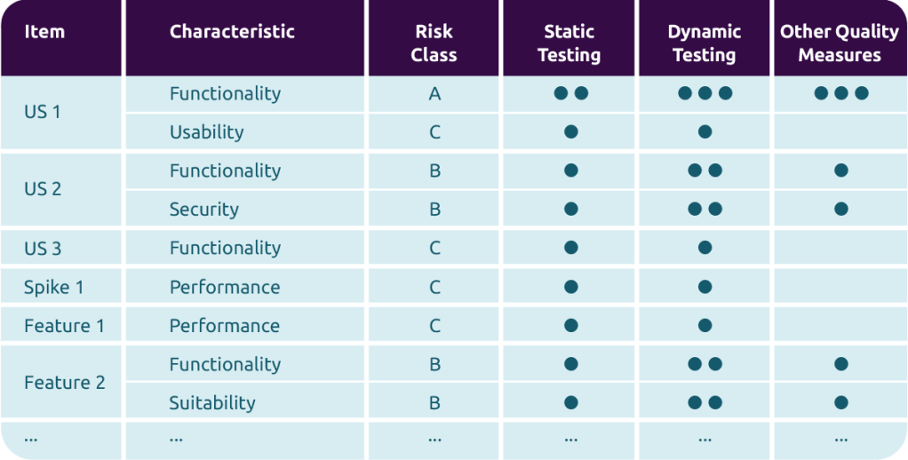 Test Strategy table