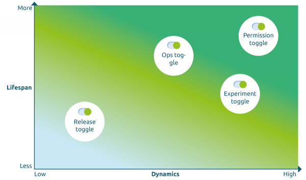 Feature toggles split into four categories 