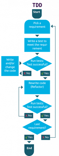 TDD