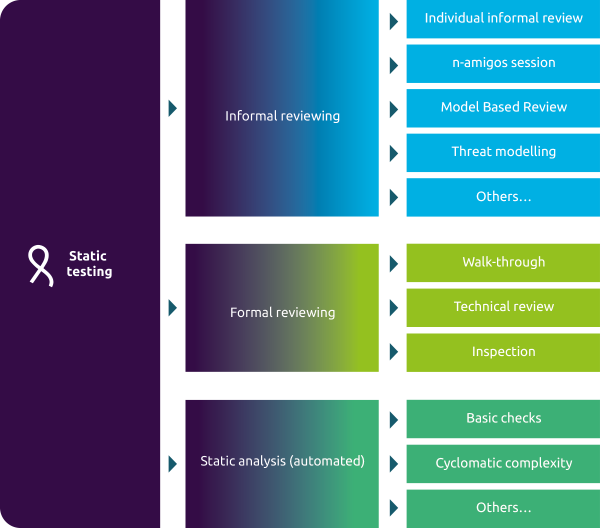 Reviewing (static testing) | DevOps - TMAP