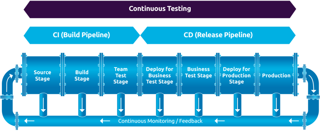 CI/CD pipeline